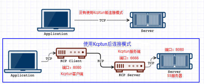 kcptun加速SS实战-亲测100%加速成功