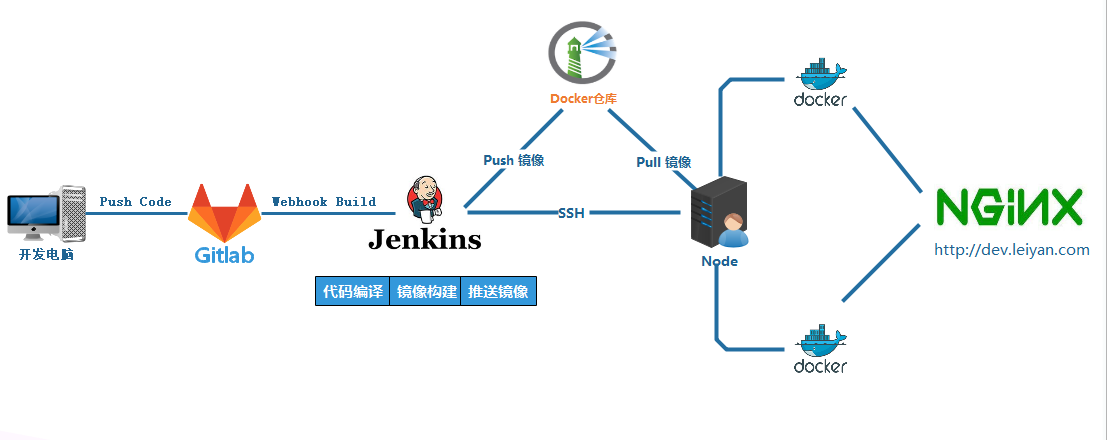 Gitlab+Jenkins+Harbar+Docker自动发布流程设计实战